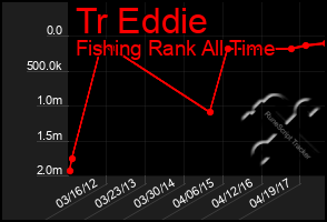 Total Graph of Tr Eddie