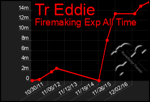 Total Graph of Tr Eddie