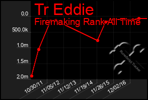 Total Graph of Tr Eddie