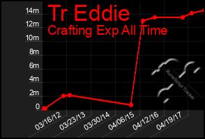 Total Graph of Tr Eddie