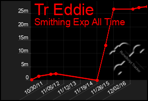 Total Graph of Tr Eddie