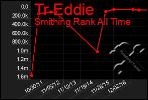 Total Graph of Tr Eddie