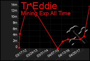 Total Graph of Tr Eddie