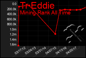 Total Graph of Tr Eddie