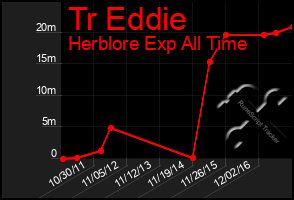 Total Graph of Tr Eddie