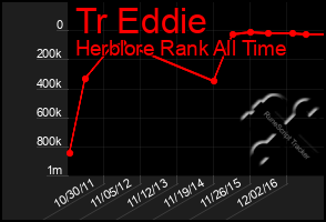 Total Graph of Tr Eddie