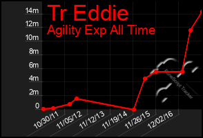 Total Graph of Tr Eddie