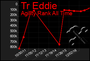 Total Graph of Tr Eddie