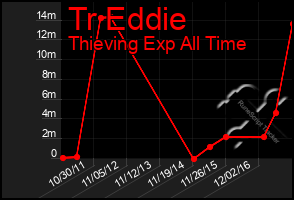 Total Graph of Tr Eddie