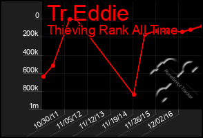 Total Graph of Tr Eddie