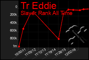 Total Graph of Tr Eddie