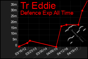 Total Graph of Tr Eddie