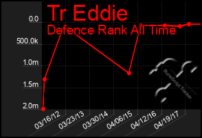 Total Graph of Tr Eddie