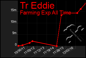 Total Graph of Tr Eddie