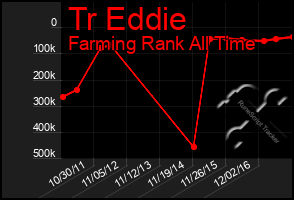 Total Graph of Tr Eddie