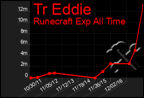 Total Graph of Tr Eddie