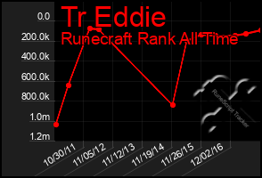 Total Graph of Tr Eddie