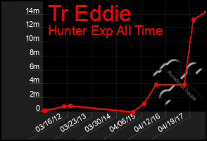 Total Graph of Tr Eddie