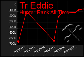 Total Graph of Tr Eddie