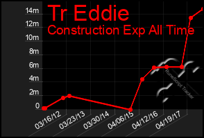 Total Graph of Tr Eddie