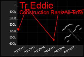 Total Graph of Tr Eddie