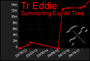 Total Graph of Tr Eddie