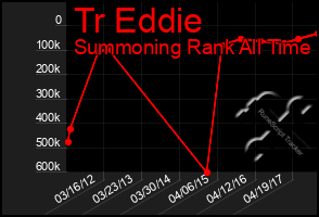 Total Graph of Tr Eddie