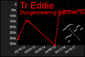 Total Graph of Tr Eddie