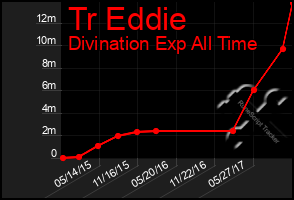 Total Graph of Tr Eddie