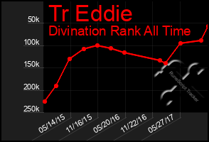 Total Graph of Tr Eddie