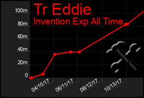 Total Graph of Tr Eddie