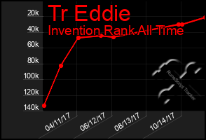 Total Graph of Tr Eddie