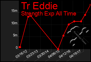 Total Graph of Tr Eddie