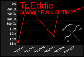 Total Graph of Tr Eddie