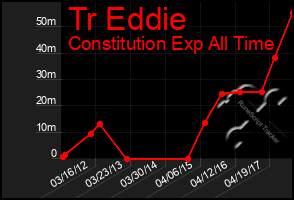 Total Graph of Tr Eddie