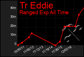 Total Graph of Tr Eddie