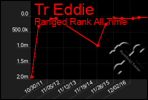 Total Graph of Tr Eddie