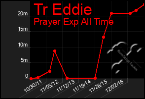 Total Graph of Tr Eddie