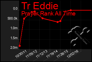 Total Graph of Tr Eddie