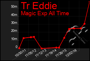 Total Graph of Tr Eddie