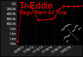 Total Graph of Tr Eddie