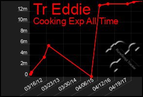 Total Graph of Tr Eddie