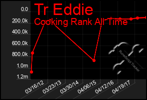 Total Graph of Tr Eddie