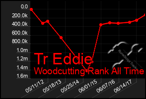 Total Graph of Tr Eddie