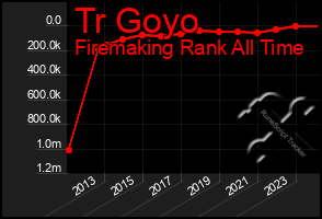 Total Graph of Tr Goyo
