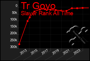 Total Graph of Tr Goyo