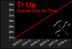 Total Graph of Tr Ue