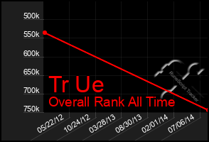 Total Graph of Tr Ue
