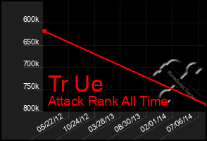 Total Graph of Tr Ue