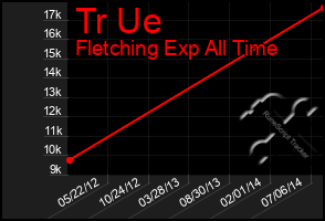 Total Graph of Tr Ue